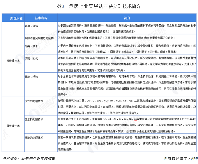 图3：危废行业燃烧法主要处置惩罚手艺简介  