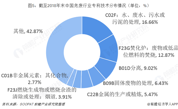  图5：阻止2018年尾中国危废行业专利手艺漫衍情形（单位：%）  